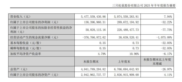 股票知识网 净利润下滑超5成，三只松鼠半年报增收不增利
