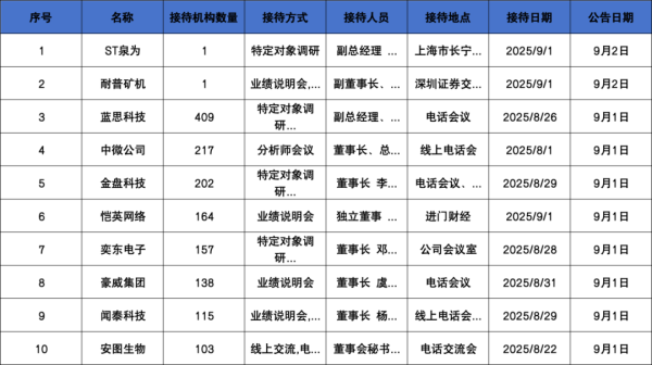 股票知识网 调研汇总：泓德、泉果、华夏基金等409家明星机构调研蓝思科技！
