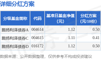 配资网上 基金分红：鹏扬利泽债券基金12月10日分红